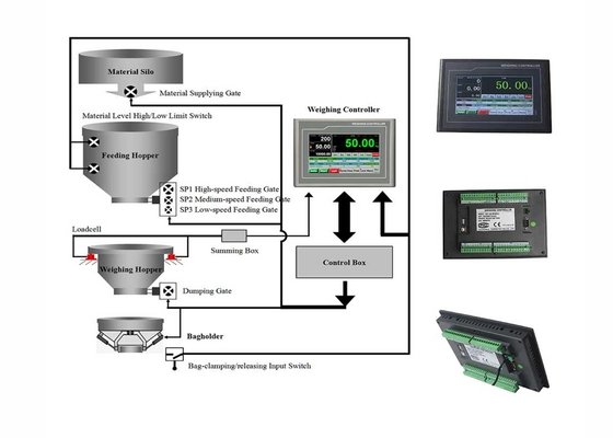 Indicateur d'échelles de poids d'écran tactile, contrôleur de machine de conditionnement d'engrais organique de Supmeter